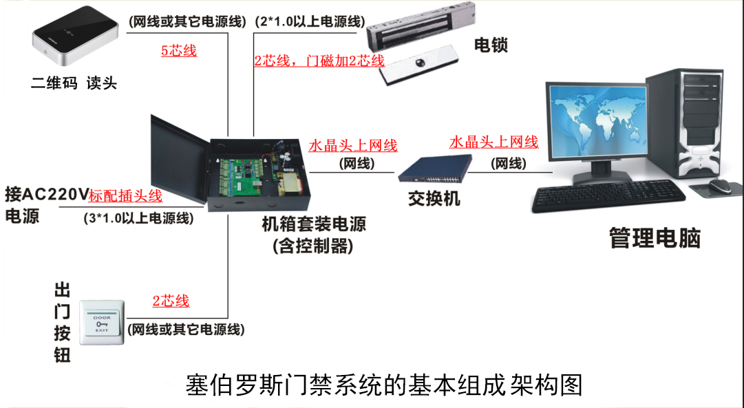 1506592869325805.jpg 門禁系統(tǒng)基本組成架構(gòu)圖.jpg