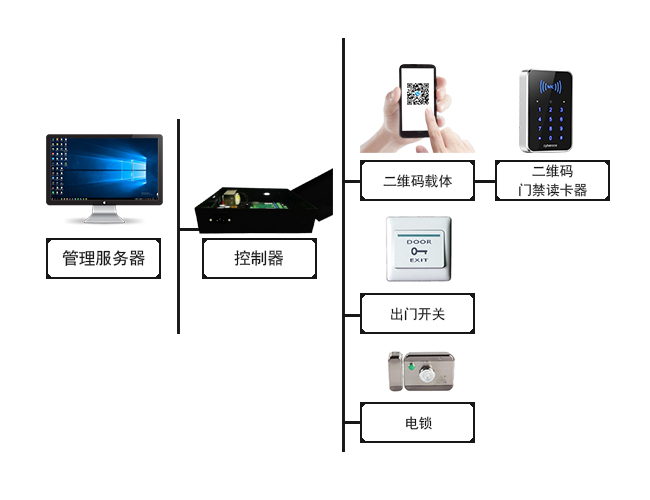 塞伯羅斯動態(tài)二維碼門禁系統(tǒng)解決方案 塞伯羅斯動態(tài)二維碼門禁系統(tǒng)解決方案