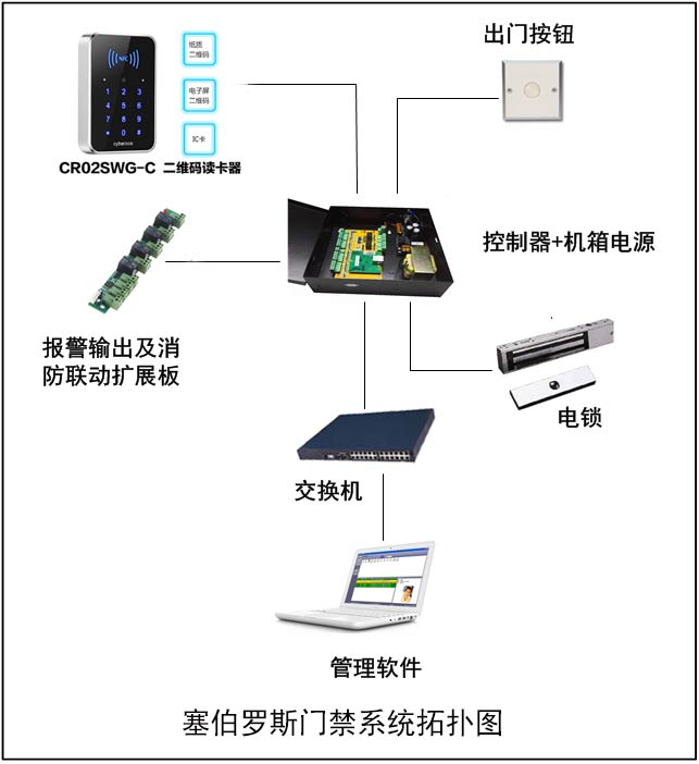 塞伯羅斯門禁系統(tǒng)拓展圖