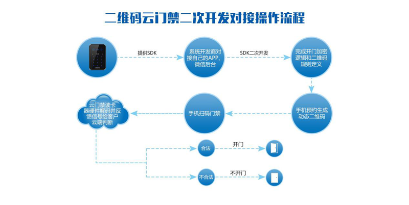 二維碼云門(mén)禁操作流程 二維碼云門(mén)禁操作流程