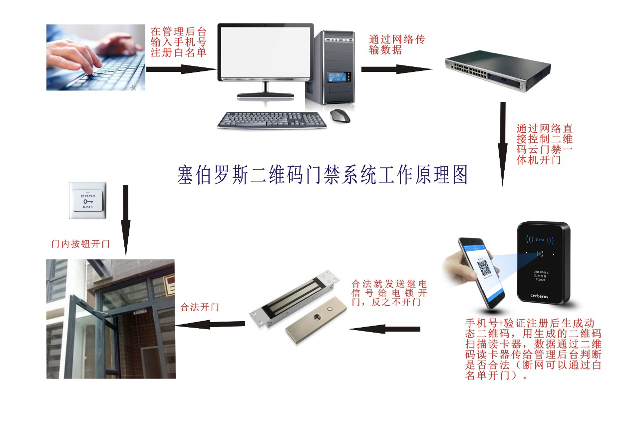 動(dòng)態(tài)二維碼門(mén)禁工作流程圖 動(dòng)態(tài)二維碼門(mén)禁工作流程圖