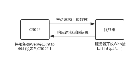 二維碼云門禁工作原理 二維碼云門禁工作原理