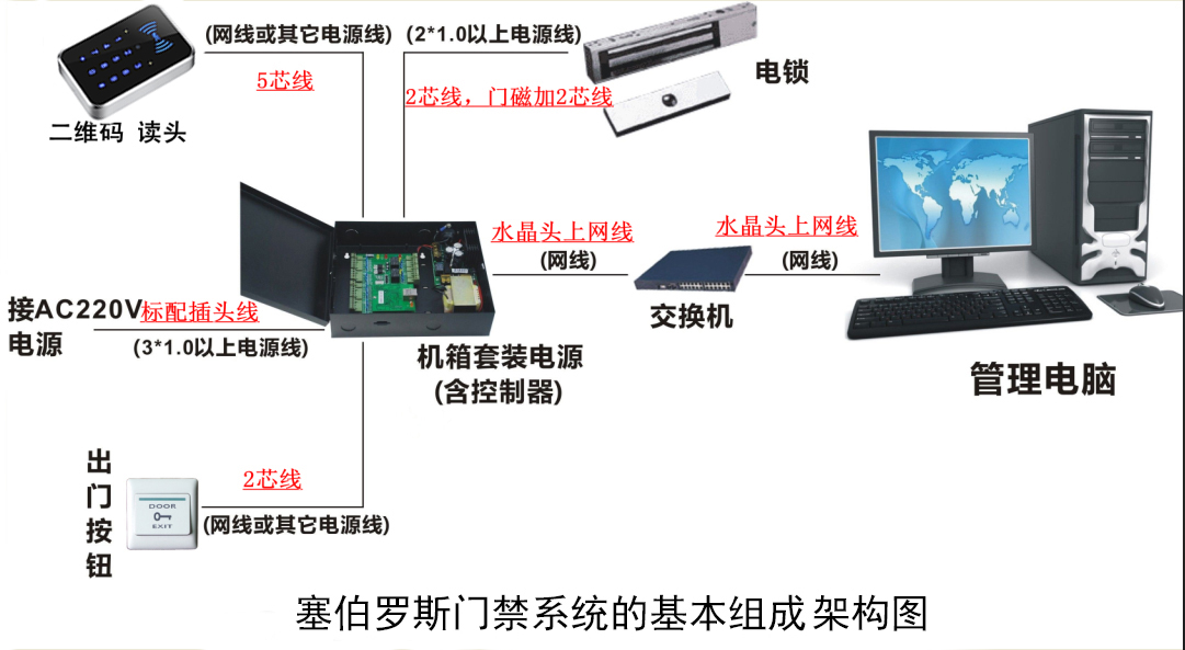 塞伯羅斯門禁系統(tǒng)的基本組成架構(gòu)圖 塞伯羅斯門禁系統(tǒng)的基本組成架構(gòu)圖