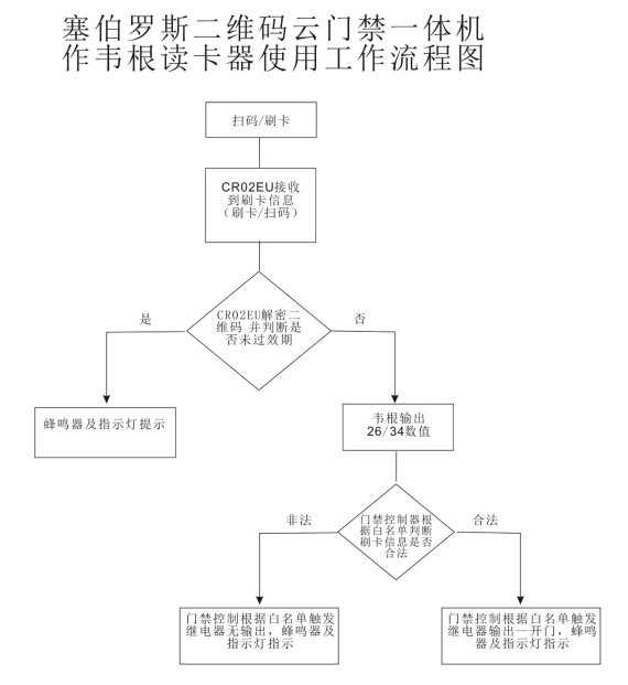 二維碼云門禁一體機(jī)轉(zhuǎn)韋根讀卡器工作流程圖 二維碼云門禁一體機(jī)轉(zhuǎn)韋根讀卡器工作流程圖