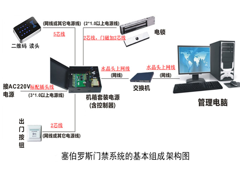 塞伯羅斯門(mén)禁系統(tǒng)的基本組成架構(gòu)圖 塞伯羅斯門(mén)禁系統(tǒng)的基本組成架構(gòu)圖