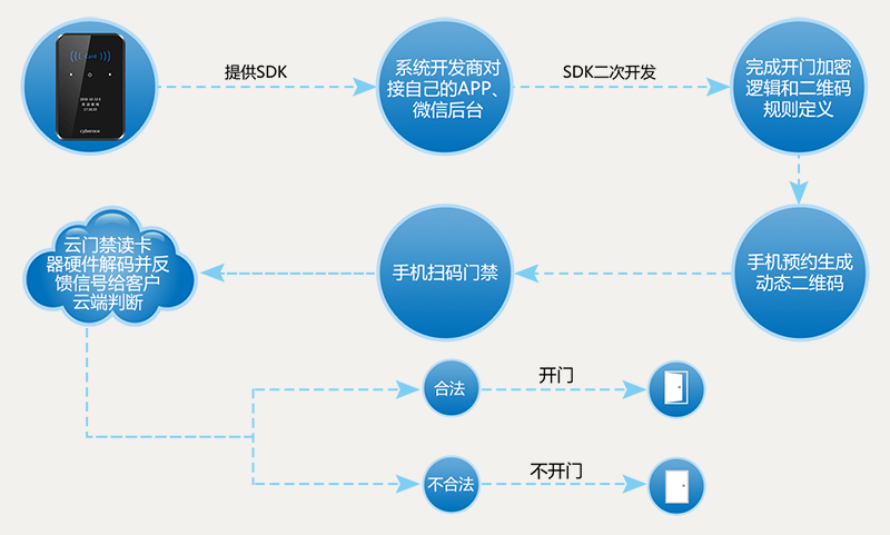 二維碼門禁一體機(jī)可對(duì)接APP、微信公眾平臺(tái)等第三方系統(tǒng)軟件