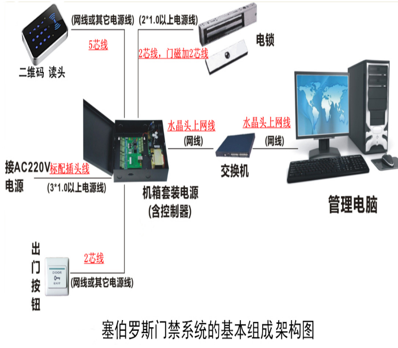 塞伯羅斯門禁系統(tǒng)的基本組成架構(gòu)圖
