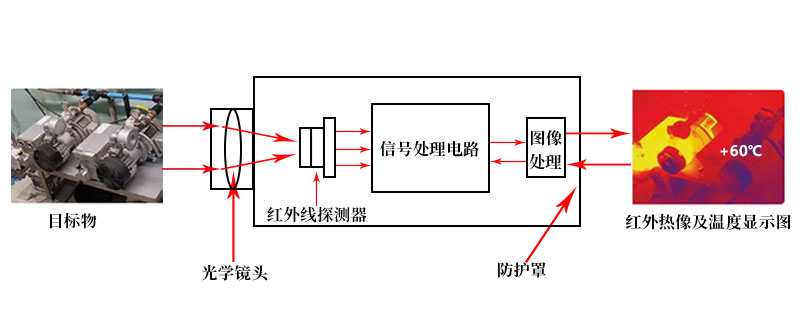 熱成像人體測(cè)溫的原理 熱成像人體測(cè)溫的原理