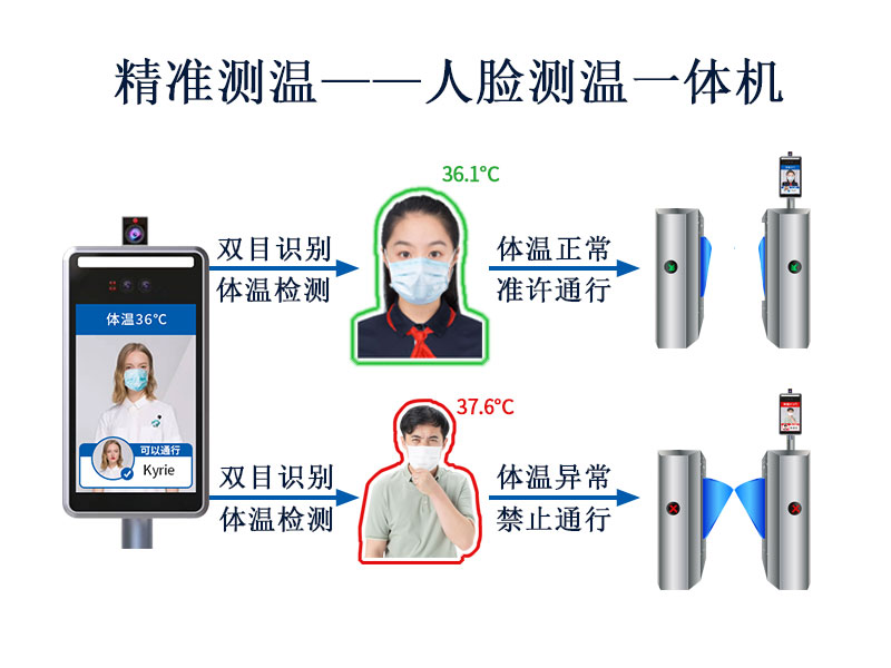 精準(zhǔn)測溫，塞伯羅斯人臉測溫一體機(jī)