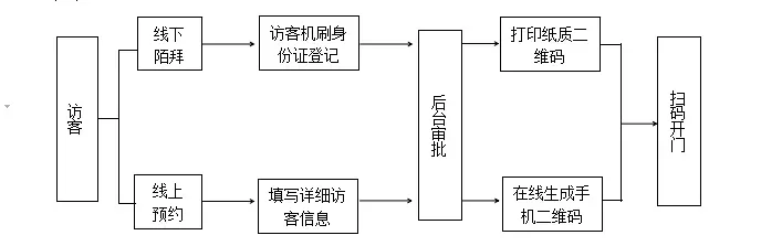 安全高效的管理系統(tǒng)，有效管理人員出入