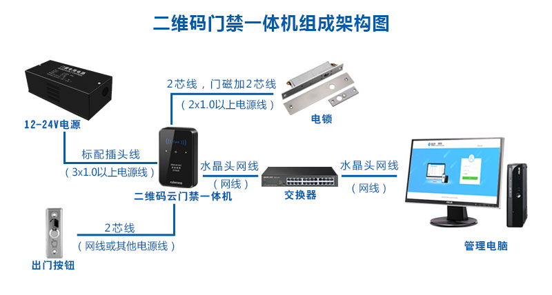 二維碼門禁一體機(jī)組成架構(gòu)圖 二維碼門禁一體機(jī)組成架構(gòu)圖