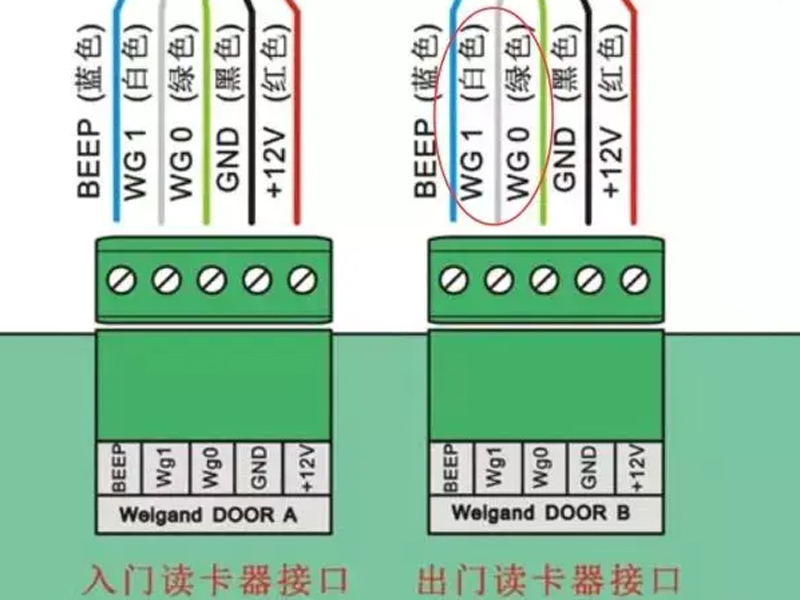 二維碼讀卡器與閘機(jī)控制板對(duì)接圖 二維碼讀卡器與閘機(jī)控制板對(duì)接圖