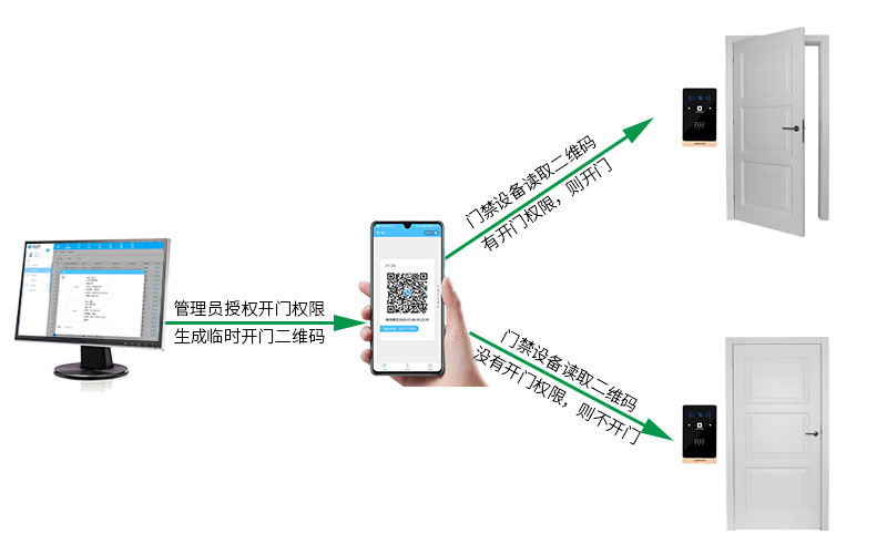 門禁權(quán)限設(shè)置，出入更安全